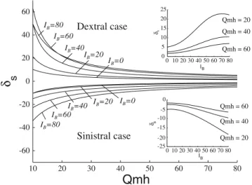 Figure 3. Possible rotation paths of the inclination of magnetic particles depending on the ratio of the magnetic and hydrodynamic force couples (Qmh)