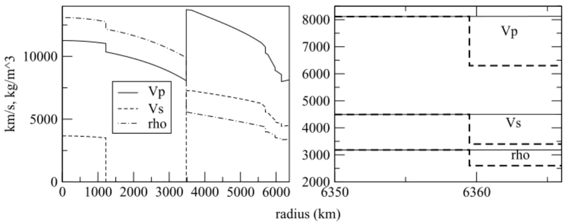 Figure 11. P and S wave velocities (Vp and Vs) and density (rho) as a function of the Earth radius of the PREMoc model, a modified PREM model used for the last numerical experiment of this paper