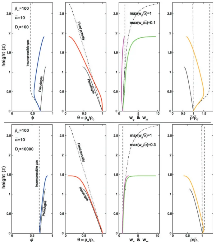 Figure 3. Porosity φ , dimensionless gas density θ , gas and magma velocities w g (green) and w m (magenta), and mixture density ρ normalized by the value at z = 0