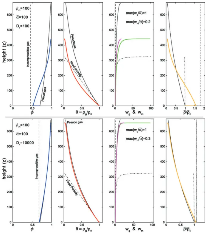 Figure 4. Same as Fig. 3, except a low input velocity W 0 such that ¯ α = C g /W 0 = 100.