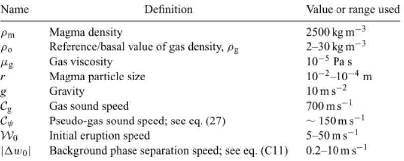 Table 1. Dimensional properties.