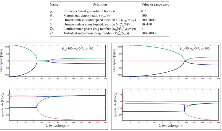 Table 2. Dimensionless parameters.