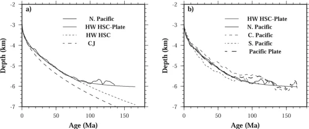 Figure 5. Mean depths in 2 Ma age bins versus seafloor age (a) for the northern region (thick solid line), the HSC-Plate model (thin solid line), and HSC model (thin dashed line) from Hillier and Watts [2005]