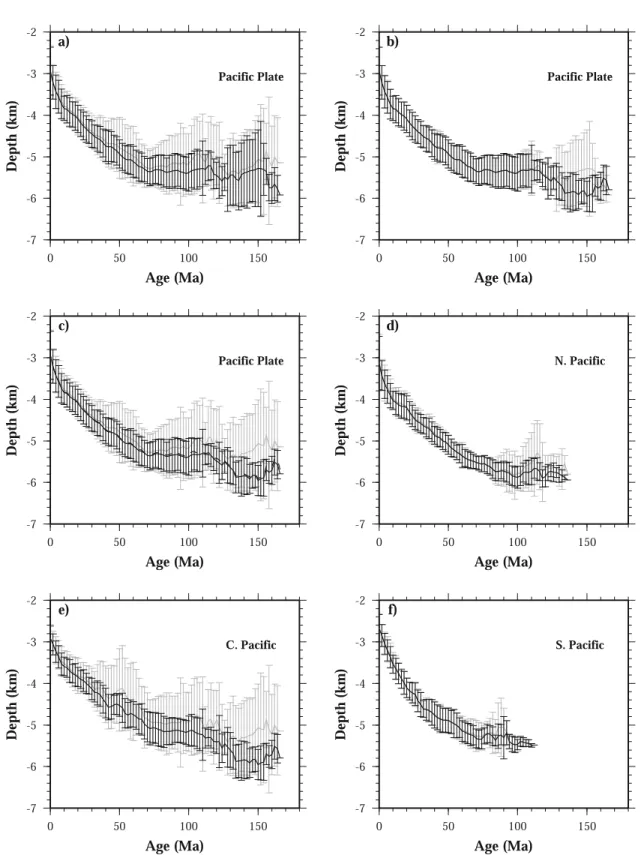 Figure 4. Mean depths and standard deviations in 2 Ma age bins versus seafloor age for the entire Pacific plate (a) before (thin lines) and after (solid lines) removal of seamounts only, (b) before (thin lines) and after (solid lines) further removal of LI