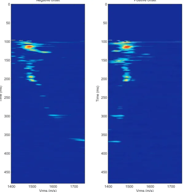Figure 7. Semblance analysis performed on OBH 3. The OBH data were split in two sets (positive and negative offsets)