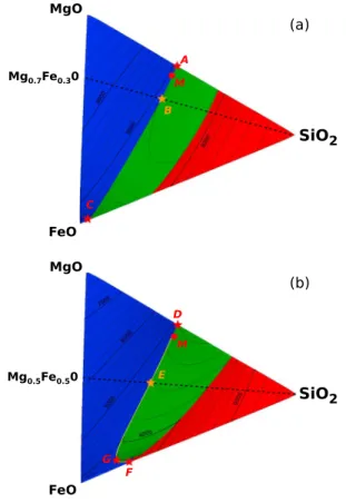Figure 6. Ternary phase diagram in this system MgO-FeO-SiO 2 at (a) 25 GPa and (b) 130 GPa