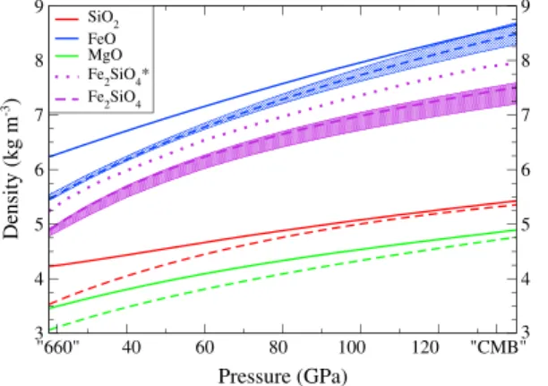 Figure 1. Densities of MgO, FeO, and SiO 2 computed along their respective melting curve presented in Figure 2 (dashed for liquids, solid for solids)