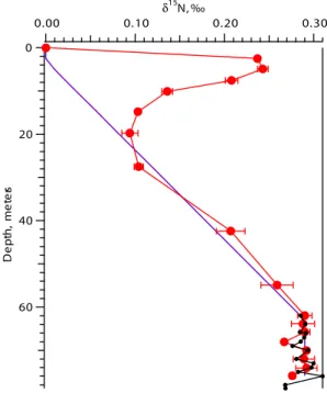 Fig. A1. Present-day firn at NEEM. Red dots: δ 15 N data measured at LSCE. Blue line: gravitational fractionation for δ 15 N,  assum-ing a convective zone of 3 m and the LID at 63 m depth (Buizert et al., 2012)