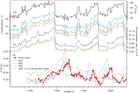 Fig. 3. Measured and modeled δ 15 N for NEEM on DO 8 to 10, plotted on a depth scale. (a) δ 18 O ice ‰, this study