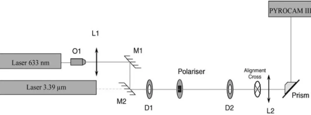 Figure 1. Experimental m-lines set-up for IR and Visible waveguide characterization.
