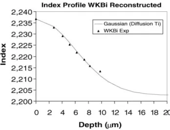 Figure 2. Extraordinary index profile of the planar Ti-diffused waveguide, reconstructed from m- m-lines measurements at 633 nm using the WKBi method.