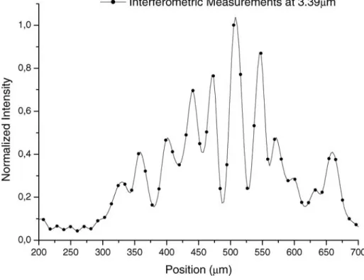 Figure 5. Experimental observation of IR fringes as detected at COMIC camera and corrected by the gain of the imaging optics.