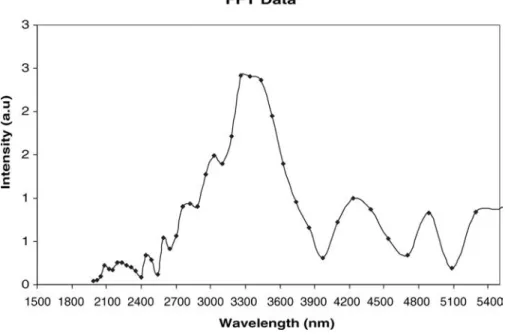 Figure 6. Fast Fourier Transform over the fringes allows to obtain the spectrum of the source.