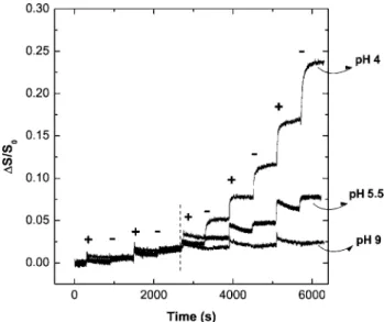 Fig. 2. Reflectometric output variation in function of pH solution during the multilayer formation