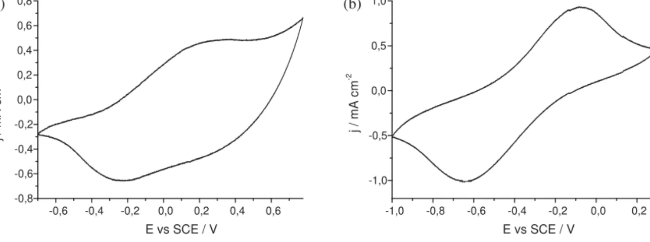 Fig. 4. Cyclovoltamograms of 10 ␮m (a) PPy–ClO 4 − in 0.1 M LiClO 4 aqueous solution and (b) PPy–TS − in 0.1 M NaTS aqueous solution