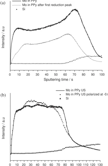 Fig. 7. Electrochemical dedoping of 2 ␮m PPy/MoO 4 2− electrosynthesized in aque- aque-ous solution (0.2 M Py + 5 mM Na 2 MoO 4 ) with and without ultrasound irradiation.