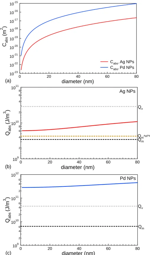 Fig. S1. Calculated absorption cross section (a) and energy which is absorbed by the  nanoparticles (b) and (c)