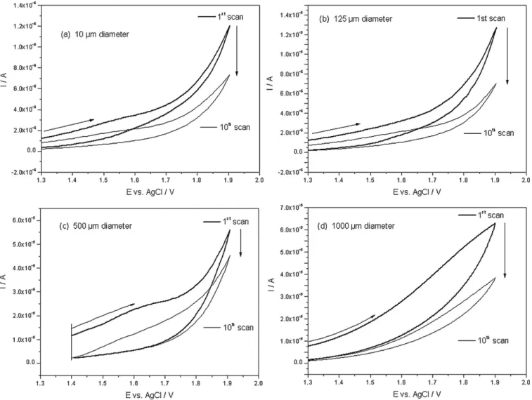 Fig. 1. Cyclic voltammograms of the polyglycine anodic oxidation on the smooth platinum electrodes of different diameters: (a) 60, (b) 125, (c) 500 and (d) 1000␮m