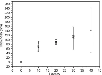Fig. 3. Thickness variation vs. the number of layers obtained by FIB (grey) and laser reﬂectometry (black).