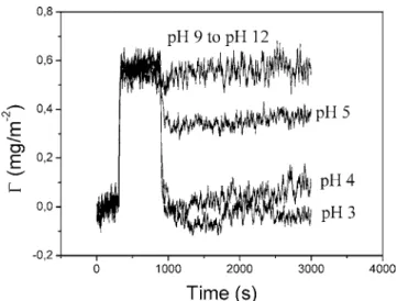 Figure 2. Reflectometric signal induced by rinsing with solutions at different pH values of a single PAH layer adsorbed at pH 9 (NaCl 10 -2 M in all measurements)
