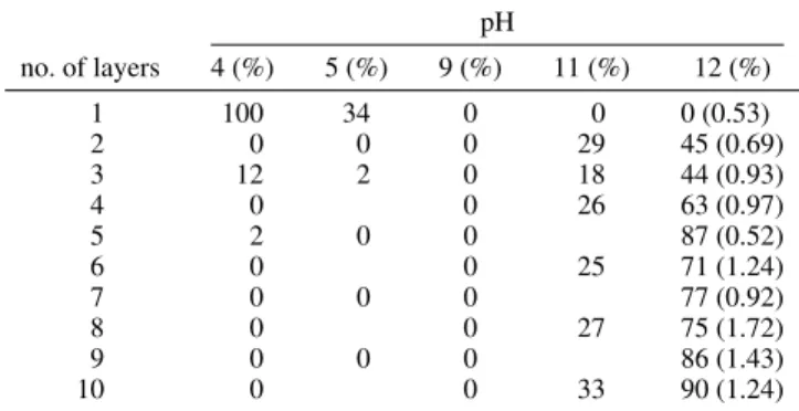 Table 3. Polymer Release (wt %) and Remaining Weight (mg m -2 ) after Rinsing at Different pH Values of Films Built at pH