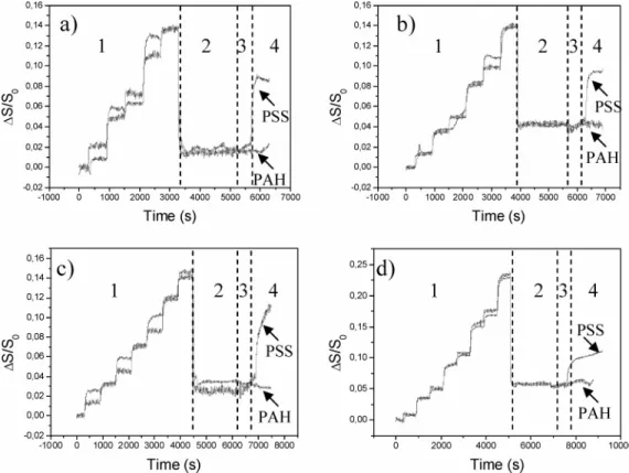 Figure 6. Reflectometic followup of the buildup of films at pH 9, 1 consecutive rinsing at pH 12 2 and pH 9, 3 and injection of PAH and PSS solutions at pH 9