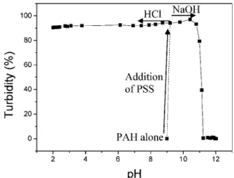 Figure 8. Turbidimetric followup of the influence of pH on the stability of PAH/PSS aggregates formed at pH 9 in solutions containing NaCl 10 -2- M