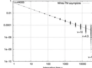 Fig. 1. Extrapolation of a least square fit. The graph shows the Al- Al-lan deviation (i.e., the square root of the AlAl-lan variance) but the fit  was performed over the Allan variance estimates according to the  cri-terion (4) using SigmaTheta-1.2 [15]
