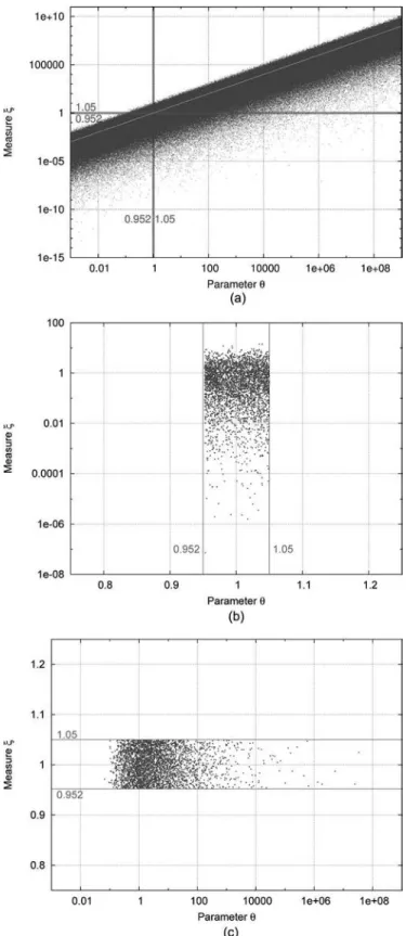 Fig. 3. (a) Model parameter and measurement data for a  χ 1 2  distribution (10 6  realizations of θ ·  χ 1 2  for θ = 10 k  and −3 < k < +9)