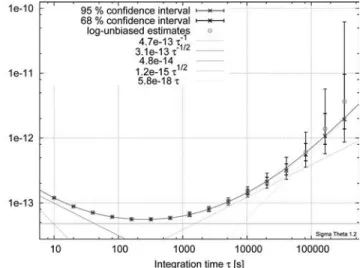 Fig. 5 displays the bias estimates (crosses) as well as  the log-unbiased estimates (circles) of a simulated  oscil-lator