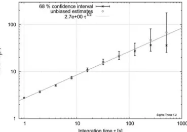 Fig. 6. Comparison of the histogram of the simulations and the theoreti- theoreti-cal conditional probability distribution function (PDF) (a) in the model  world, for which the model parameter is θ 0  = 1, and (b) in the  measure-ment world, for which the 