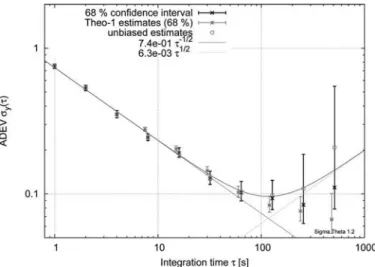 Fig. 8. Example of one realization among 10 000 simulations of an Allan  deviation (ADEV) curve for a combination of white FM and  random-walk FM (obtained using SigmaTheta-1.2 [15])