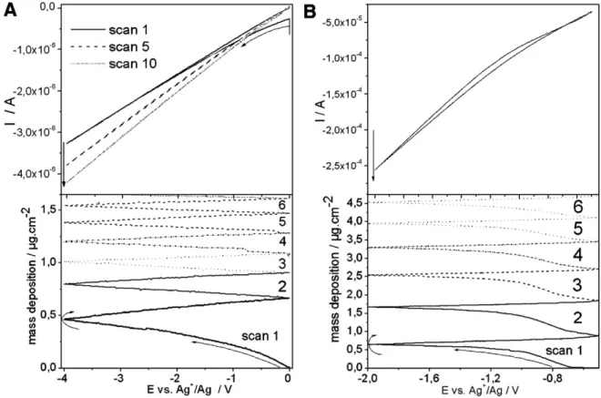 Fig. 1. CVon polycrystalline gold (1.37 cm 2 surface area), (A) of 3-APTES containing 1 mM of N(C 4 H 9 ) 4 PF 6 plus water (10 − 3 M) in the range [0 V, − 4 V], (B) of 3-APTES (10 − 2 M) plus water (10 − 3 M) in THF in the range [0 V, − 2 V] at 20 mV/S an