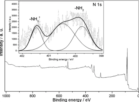 Fig. 4 shows the XPS low resolution survey spectrum of the electrodeposited 3-APTES on gold before etching the surface.