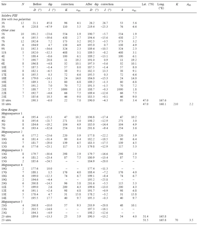 Table 1. Rodez basin: for each cluster of ChRM in each site, number of specimens (N), mean direction (D,  I)  before and after dip correction