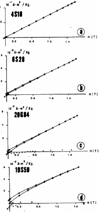 Fig. 2. Hysteresis loops: induced (circles) and remanent (squares) for Salabru (samples 4S18, 6S28 and 10S50)  and Grès Rouges (20G84) formations