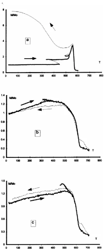 Fig. 3. Curie temperature curves for FII samples 4S11 (a), FIII samples 7S31 (b) and Grès Rouges sample 11G65  (c): susceptibility in low field as a function of temperature