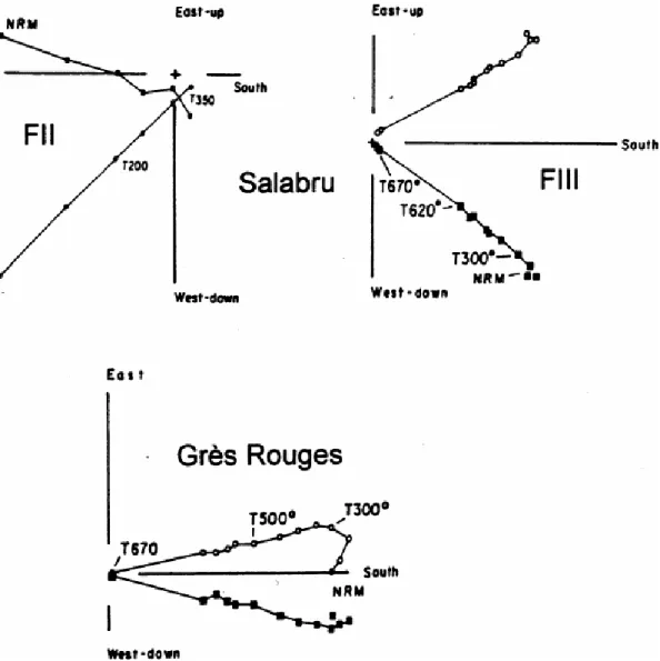 Fig. 4. Orthogonal vector plots from FII (2S37), FIII (3S3) and Grès Rouges (5G26) samples after dip correction