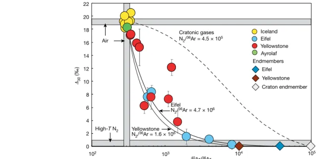 Fig. 3 | The relationship between ∆ 30  and argon isotopes in volcanic gases. 