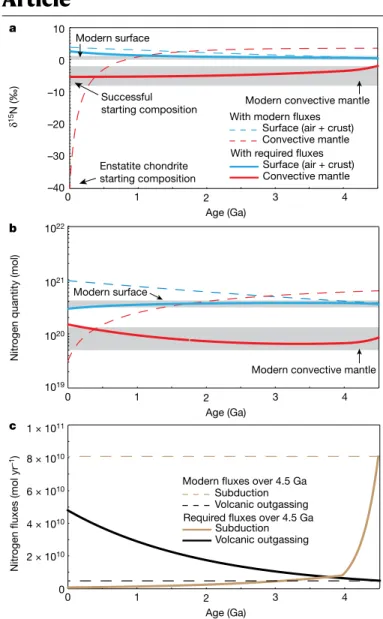 Fig. 4 | The evolution of δ 15 N and nitrogen abundances in the convective  mantle and at the Earth’s surface as a function of time