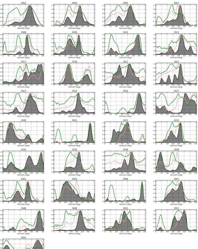 Figure 10. Normalized azimuthal distributions M az ( θ ) of microbaroms for 33 IMS stations