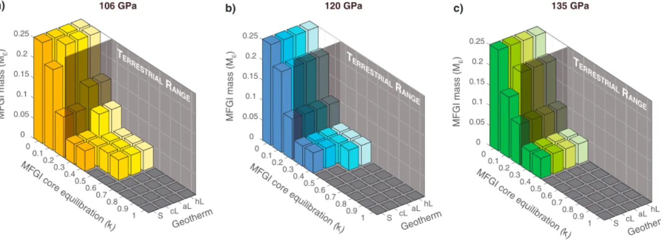 Figure 4. Giant impact models consistent with mantle geochemistry, as a function of impactor size, core partial equilibration, and geotherm
