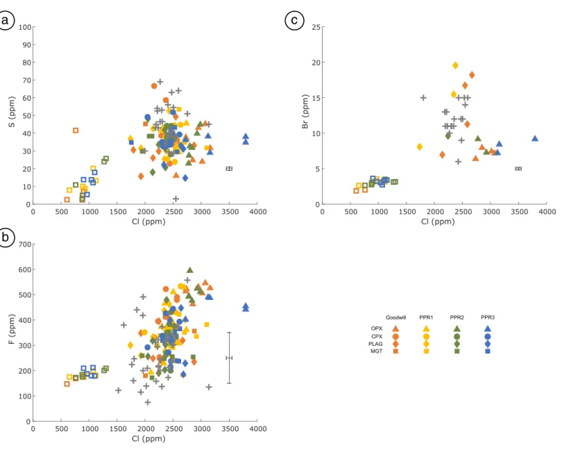 Figure 6. (a) S versus Cl concentrations. (b) F versus Cl concentrations. (c) Br versus Cl concentrations