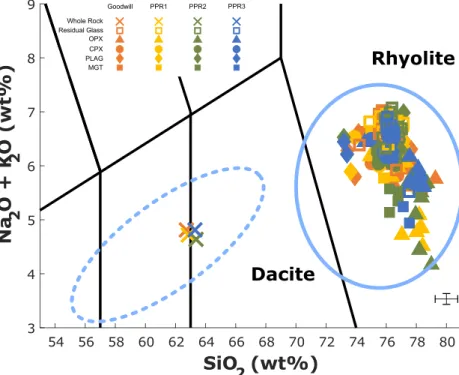 Figure 2 and Table S1). A total of 197 melt inclusions was analyzed for the four studied eruptions, which were enclosed in OPX, CPX, PLAG, and MGT