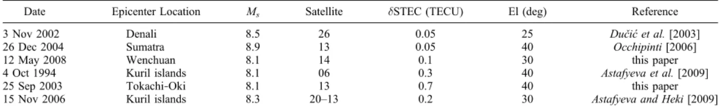 Table 3. Overview of the Significant Rayleigh Wave Induced Ionospheric Observations Made by GPS TEC Technique a