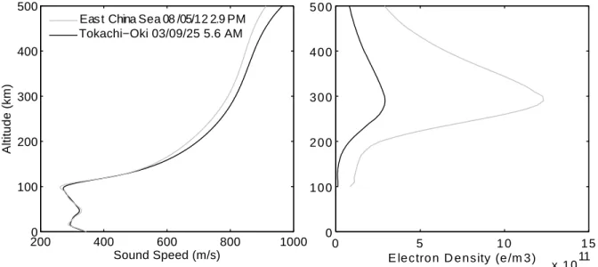 Figure 6. Sound speed and electron density profiles derived from the NRL‐MSISE00 model and IRI 2007 model, respectively, for the two events investigated in the paper.