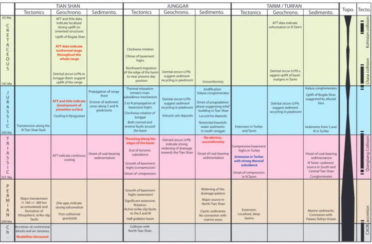 Fig. 2. Summary of the main Mesozoic tectonic, geochronological and sedimentological constrains in the Tian Shan Range and the Junggar and Tarim-Turfan basins