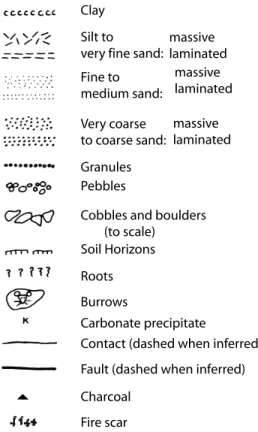 Figure 3. Lithologic and other symbols used in document- document-ing the exposures. Modified from Grant and Sieh [1994].