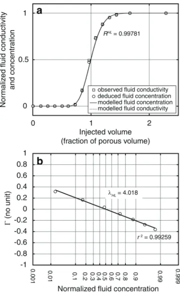 Fig. 3. Determination of the dispersivity by fitting the conductivity of the outflowing fluid in 401 