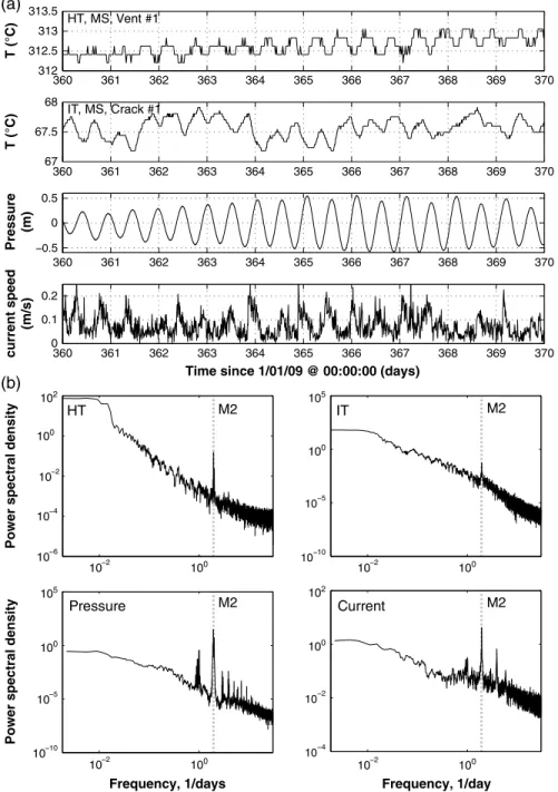 Figure 8 illustrates the only instance where we observed correlation of temperature events between two records, one at its summital vent, and the other at a vent a few meters below on the ﬂ ank of the same chimney at Sintra (Figures 8a and 8b)